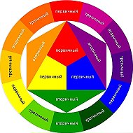 Сочетание цветов в одежде и интерьере . Мода Стиль Тренды